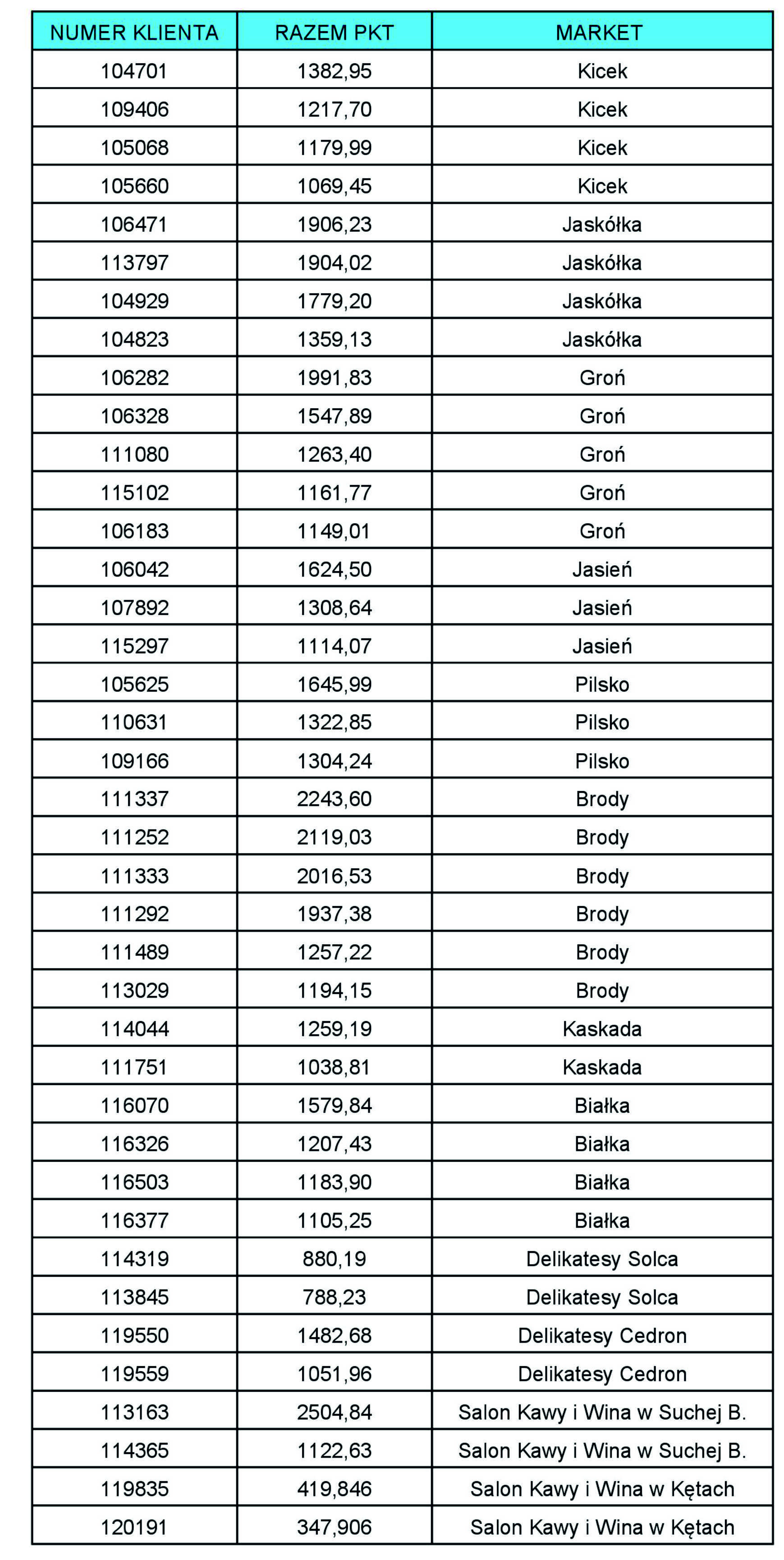 Lista rankingowa